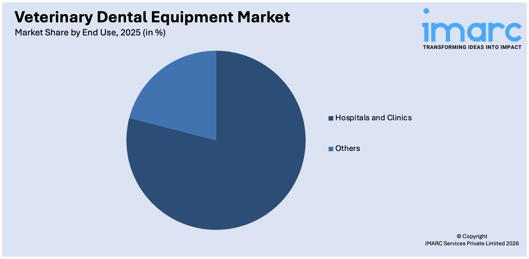 Veterinary Dental Equipment Market By End Use